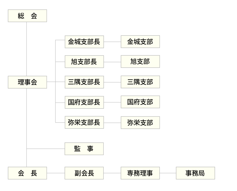 組織図1